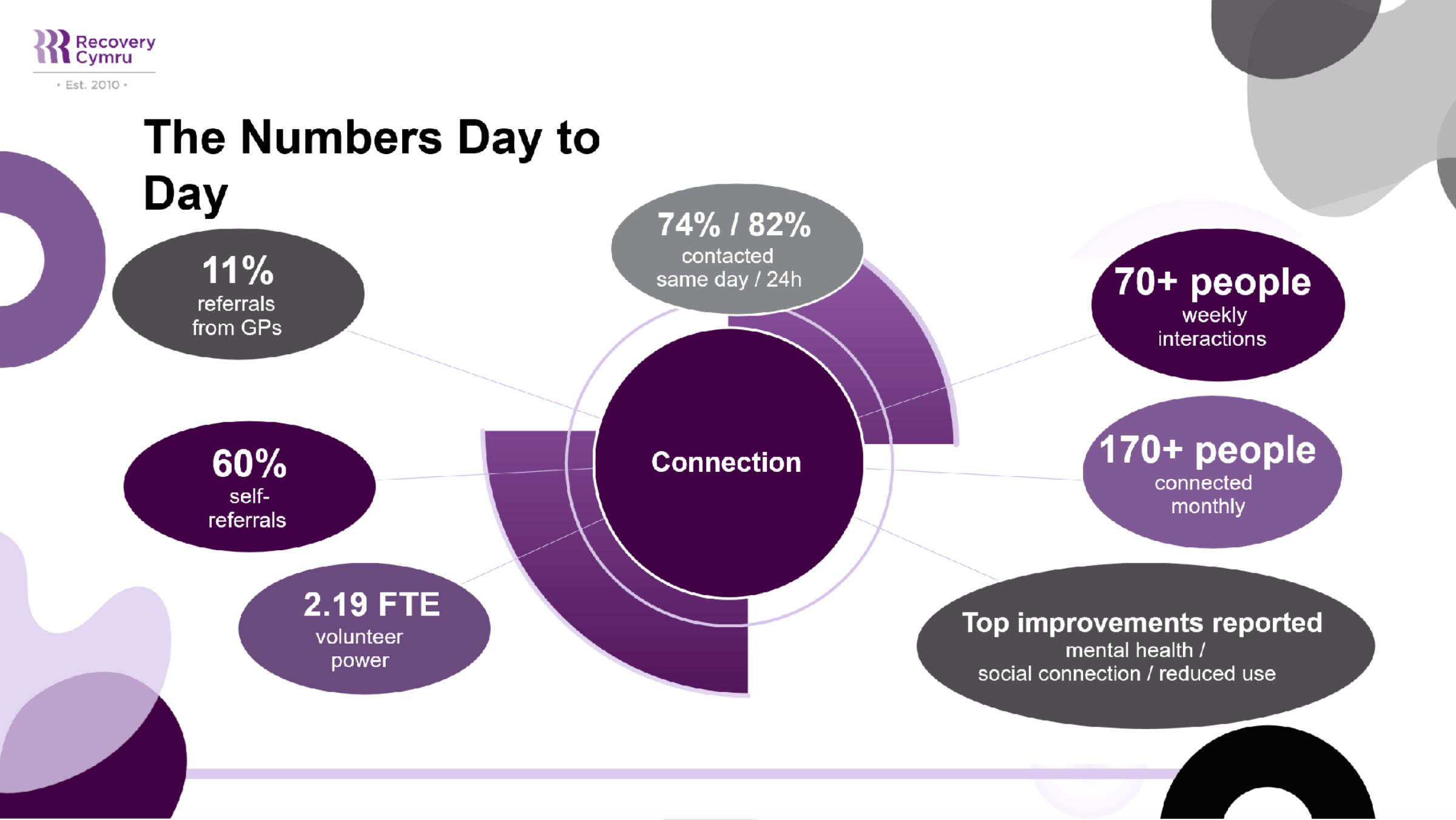 Recovery Cymru day-to-day figures: 11 percent of referrals from GPs, 60 percent self-referrals, 74 percent contacted the same day and 82 percent within 24 hours, more than 70 weekly interactions, more than 170 people connected monthly, 2.19 full-time-equivalent volunteer power, and top improvements reported in mental health, social connection and reduced substance use.